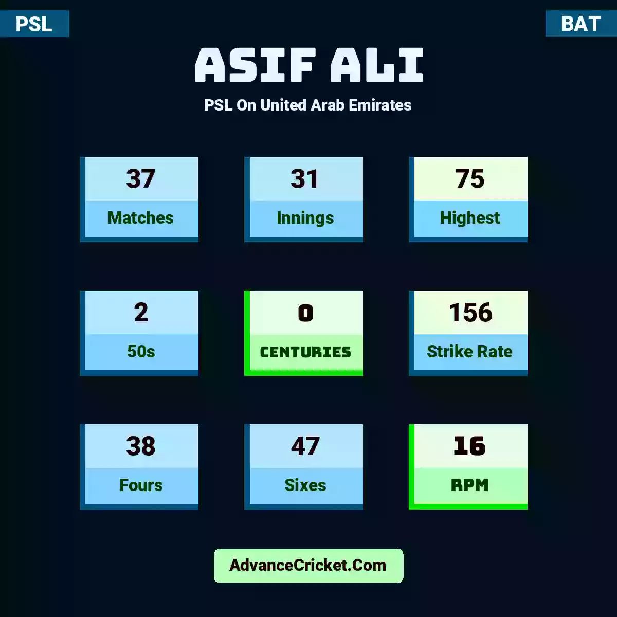Asif Ali PSL  On United Arab Emirates, Asif Ali played 37 matches, scored 75 runs as highest, 2 half-centuries, and 0 centuries, with a strike rate of 156. A.Ali hit 38 fours and 47 sixes, with an RPM of 16.
