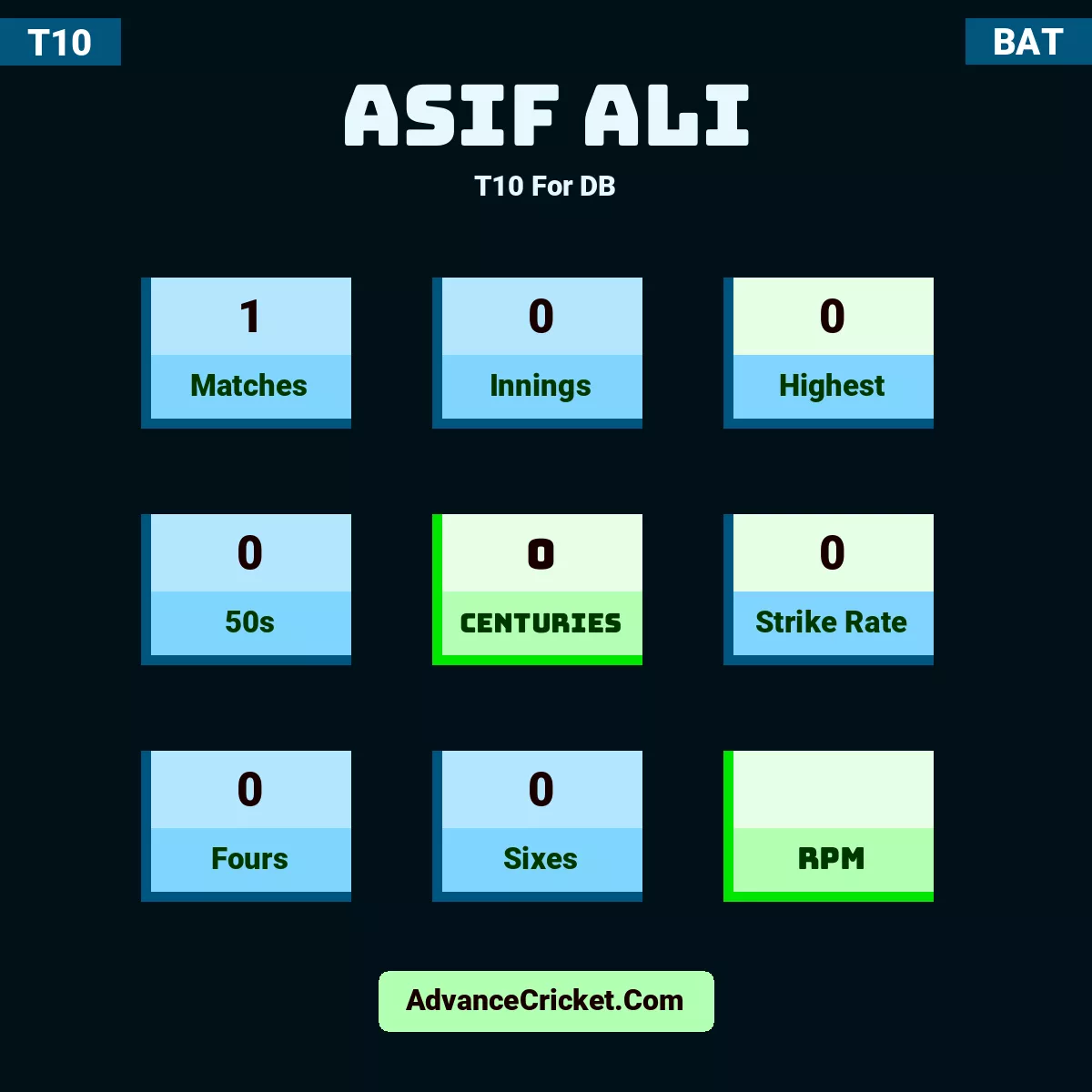 Asif Ali T10  For DB, Asif Ali played 1 matches, scored 0 runs as highest, 0 half-centuries, and 0 centuries, with a strike rate of 0. A.Ali hit 0 fours and 0 sixes.