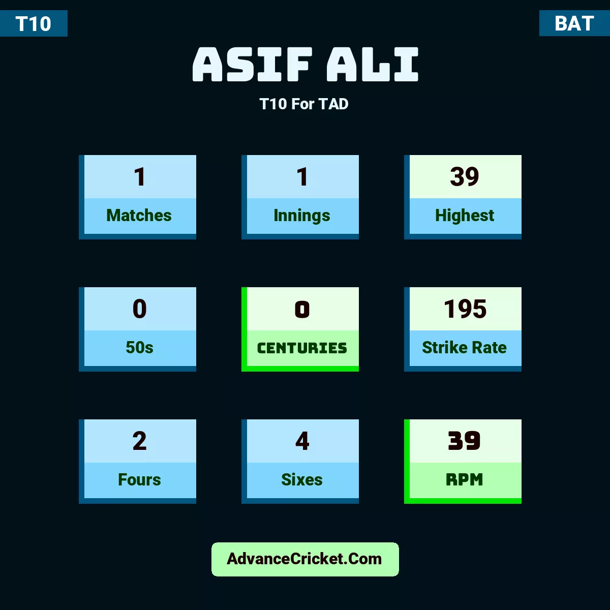 Asif Ali T10  For TAD, Asif Ali played 1 matches, scored 39 runs as highest, 0 half-centuries, and 0 centuries, with a strike rate of 195. A.Ali hit 2 fours and 4 sixes, with an RPM of 39.