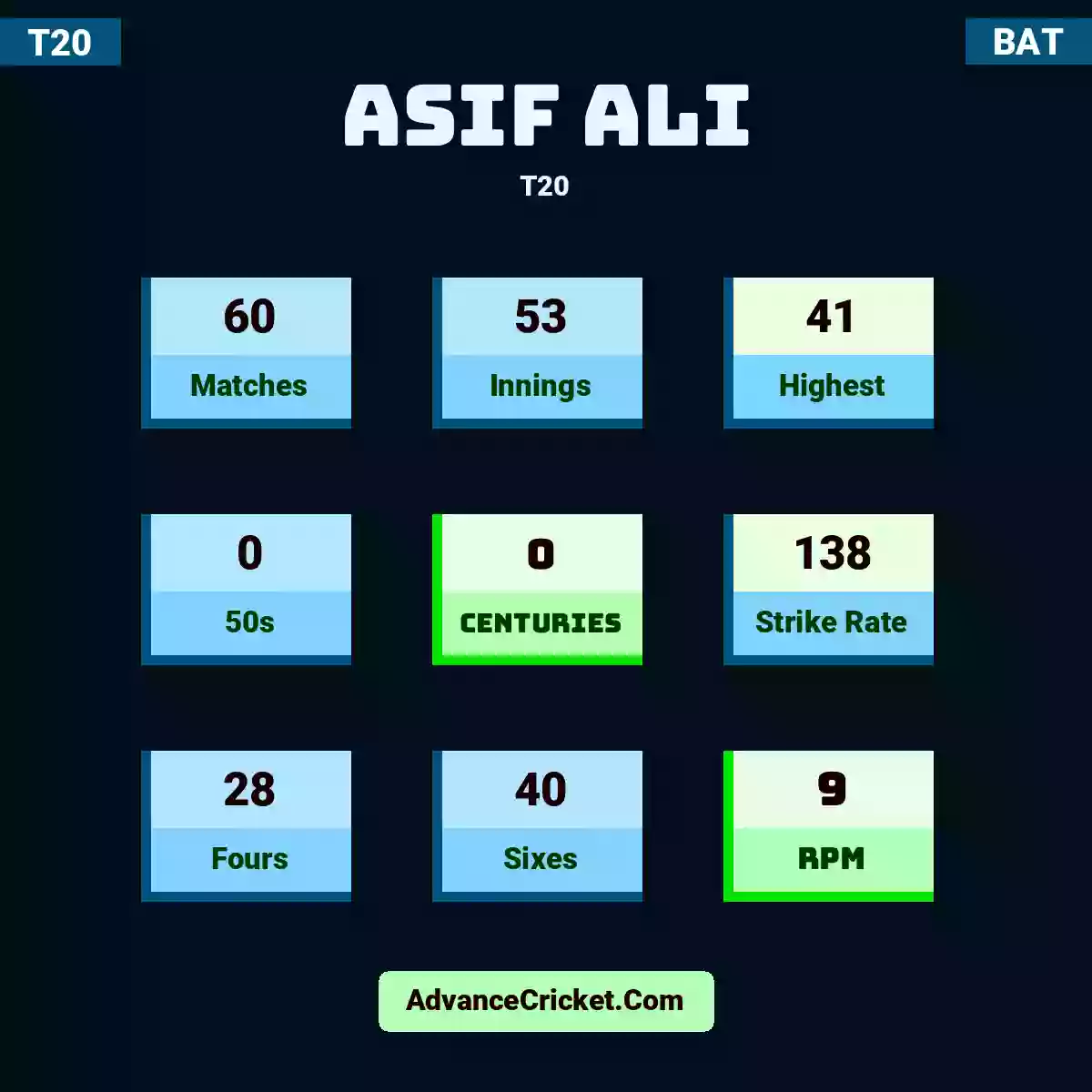Asif Ali T20 , Asif Ali played 60 matches, scored 41 runs as highest, 0 half-centuries, and 0 centuries, with a strike rate of 138. A.Ali hit 28 fours and 40 sixes, with an RPM of 9.