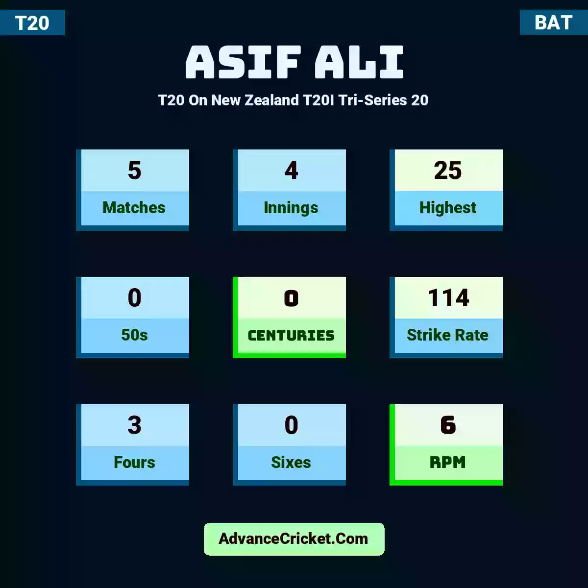 Asif Ali T20  On New Zealand T20I Tri-Series 20, Asif Ali played 5 matches, scored 25 runs as highest, 0 half-centuries, and 0 centuries, with a strike rate of 114. A.Ali hit 3 fours and 0 sixes, with an RPM of 6.