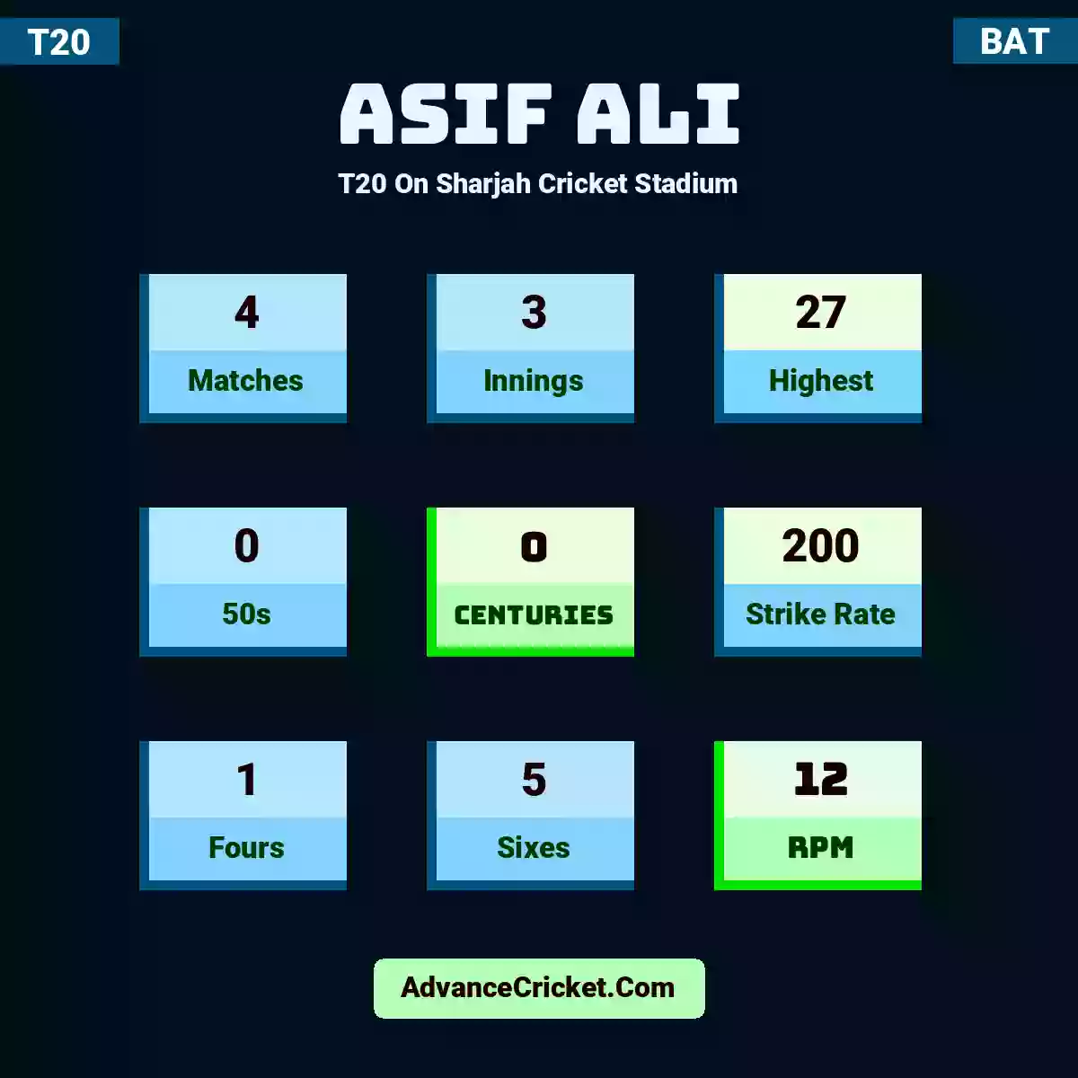 Asif Ali T20  On Sharjah Cricket Stadium, Asif Ali played 4 matches, scored 27 runs as highest, 0 half-centuries, and 0 centuries, with a strike rate of 200. A.Ali hit 1 fours and 5 sixes, with an RPM of 12.