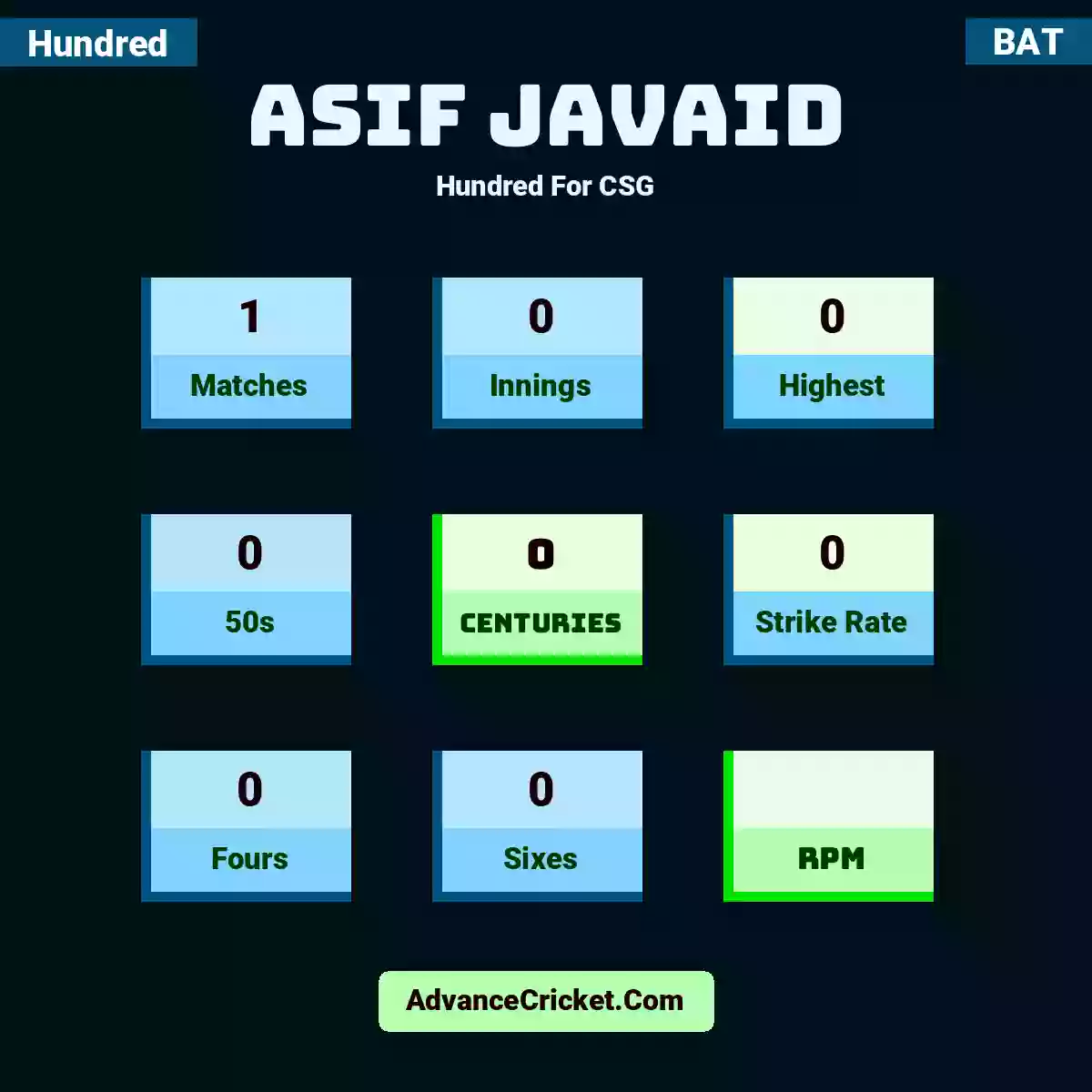 Asif Javaid Hundred  For CSG, Asif Javaid played 1 matches, scored 0 runs as highest, 0 half-centuries, and 0 centuries, with a strike rate of 0. A.Javaid hit 0 fours and 0 sixes.