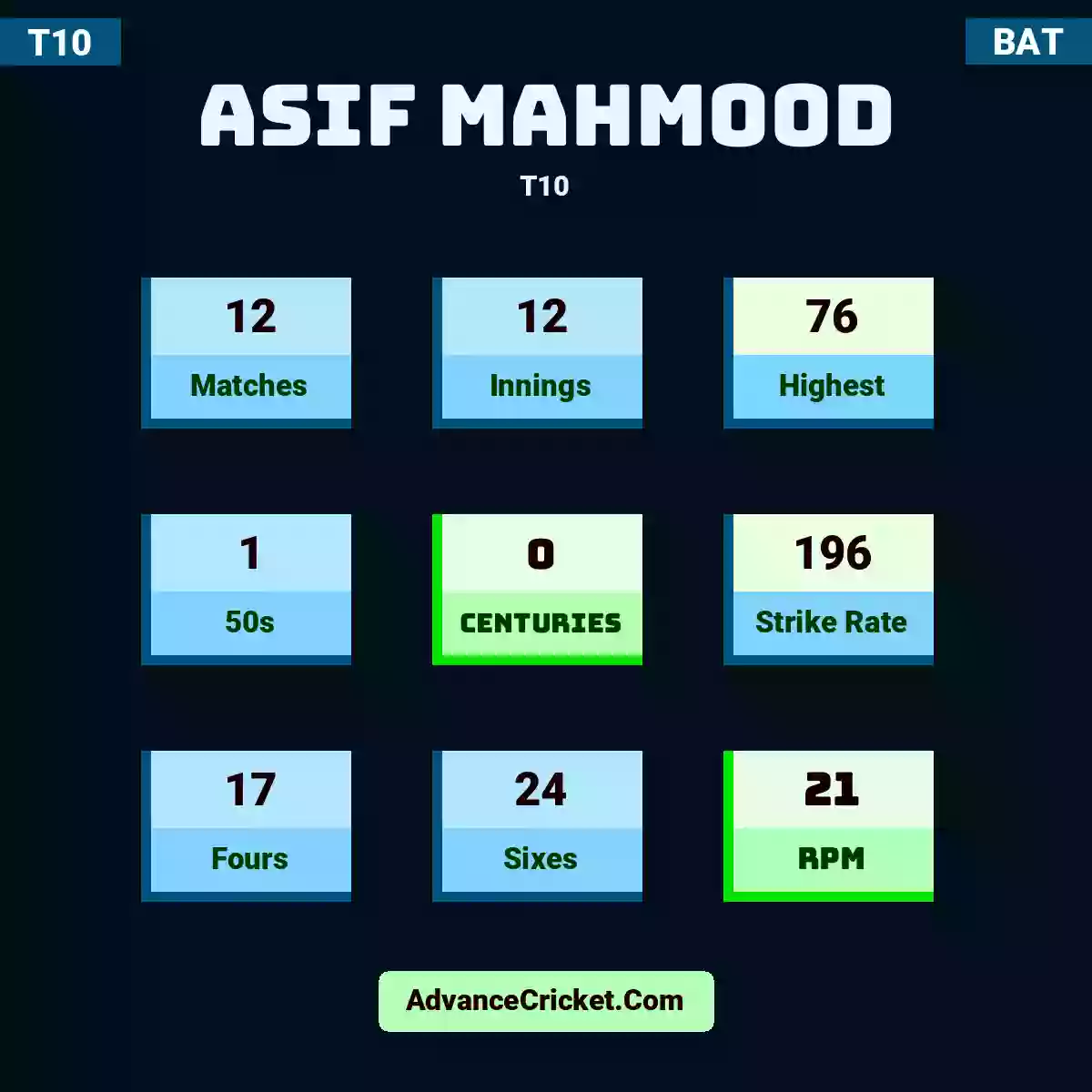 Asif Mahmood T10 , Asif Mahmood played 12 matches, scored 76 runs as highest, 1 half-centuries, and 0 centuries, with a strike rate of 196. A.Mahmood hit 17 fours and 24 sixes, with an RPM of 21.