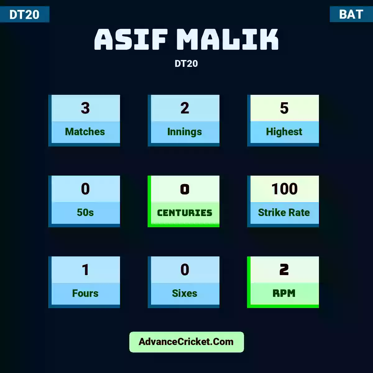 Asif Malik DT20 , Asif Malik played 3 matches, scored 5 runs as highest, 0 half-centuries, and 0 centuries, with a strike rate of 100. A.Malik hit 1 fours and 0 sixes, with an RPM of 2.