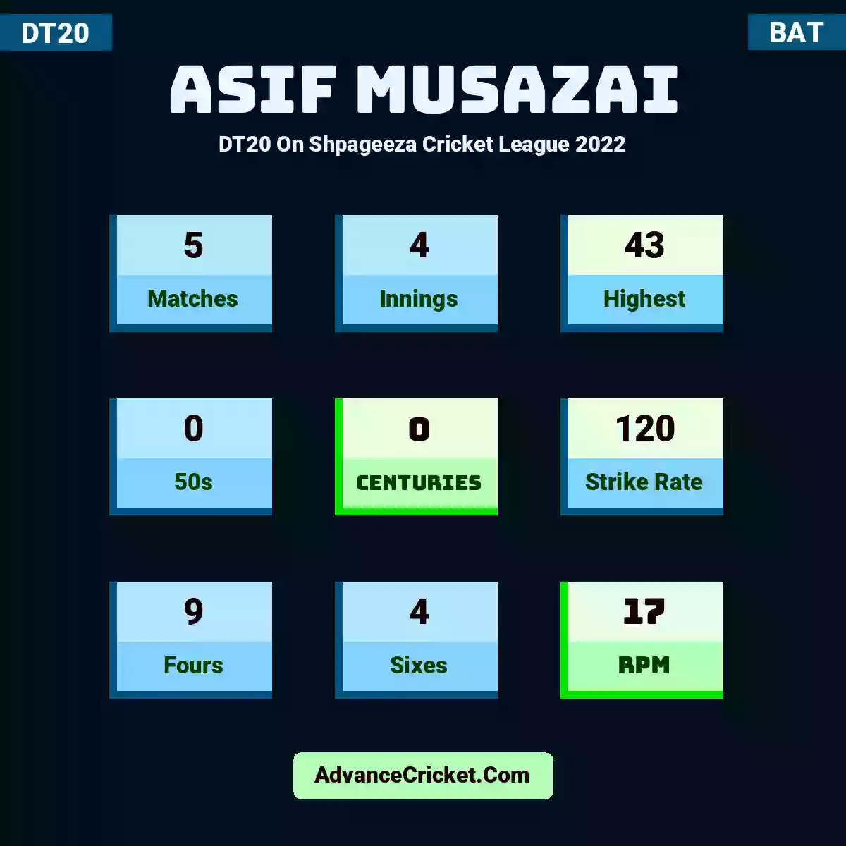 Asif Musazai DT20  On Shpageeza Cricket League 2022, Asif Musazai played 5 matches, scored 43 runs as highest, 0 half-centuries, and 0 centuries, with a strike rate of 120. A.Musazai hit 9 fours and 4 sixes, with an RPM of 17.