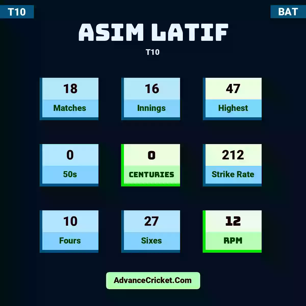 Asim Latif T10 , Asim Latif played 18 matches, scored 47 runs as highest, 0 half-centuries, and 0 centuries, with a strike rate of 212. A.Latif hit 10 fours and 27 sixes, with an RPM of 12.