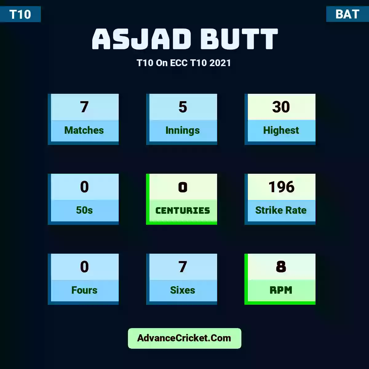 Asjad Butt T10  On ECC T10 2021, Asjad Butt played 7 matches, scored 30 runs as highest, 0 half-centuries, and 0 centuries, with a strike rate of 196. A.Butt hit 0 fours and 7 sixes, with an RPM of 8.