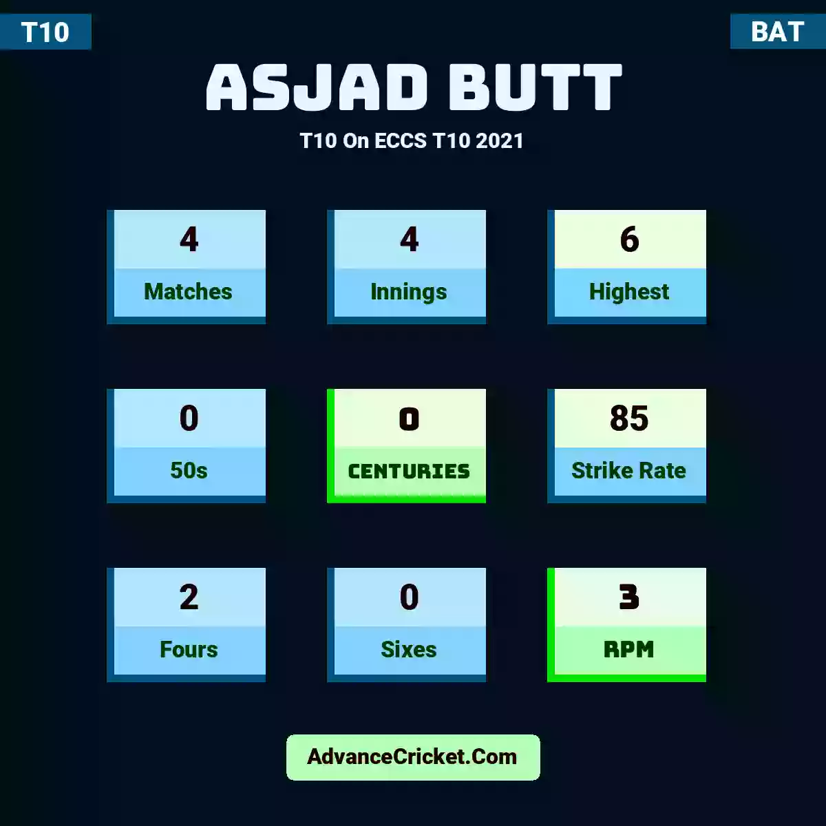 Asjad Butt T10  On ECCS T10 2021, Asjad Butt played 4 matches, scored 6 runs as highest, 0 half-centuries, and 0 centuries, with a strike rate of 85. A.Butt hit 2 fours and 0 sixes, with an RPM of 3.