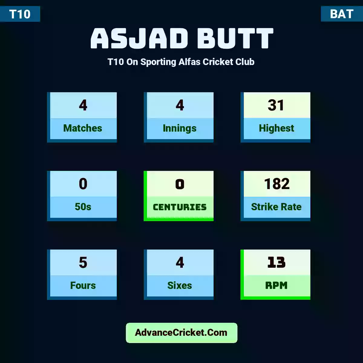 Asjad Butt T10  On Sporting Alfas Cricket Club, Asjad Butt played 4 matches, scored 31 runs as highest, 0 half-centuries, and 0 centuries, with a strike rate of 182. A.Butt hit 5 fours and 4 sixes, with an RPM of 13.