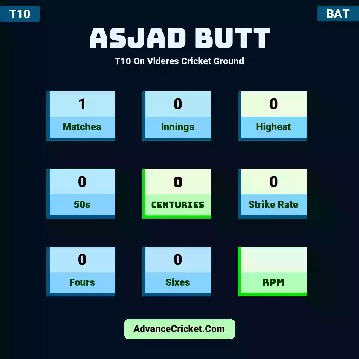 Asjad Butt T10  On Videres Cricket Ground, Asjad Butt played 1 matches, scored 0 runs as highest, 0 half-centuries, and 0 centuries, with a strike rate of 0. A.Butt hit 0 fours and 0 sixes.