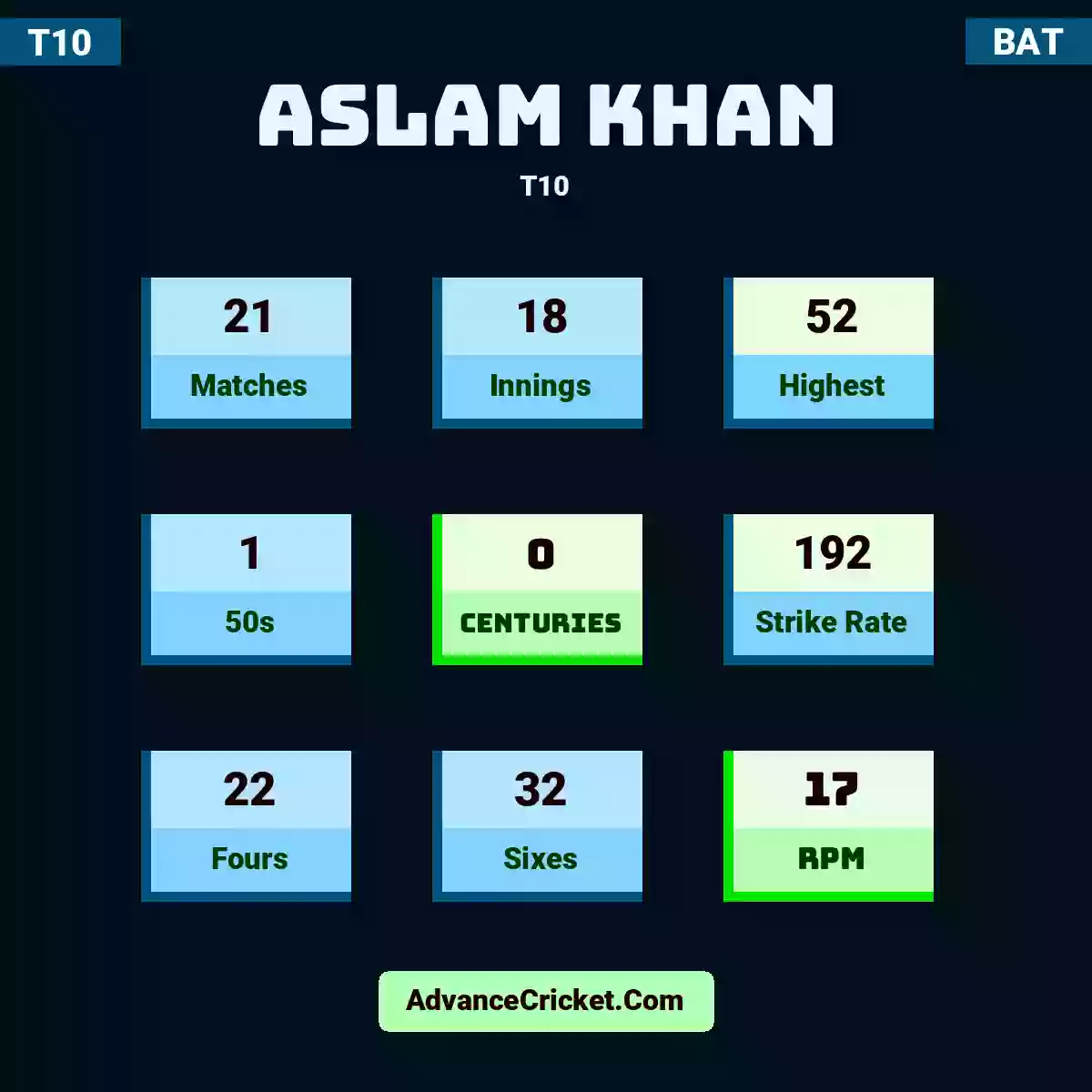 Aslam Khan T10 , Aslam Khan played 17 matches, scored 52 runs as highest, 1 half-centuries, and 0 centuries, with a strike rate of 192. A.Khan hit 21 fours and 26 sixes, with an RPM of 18.