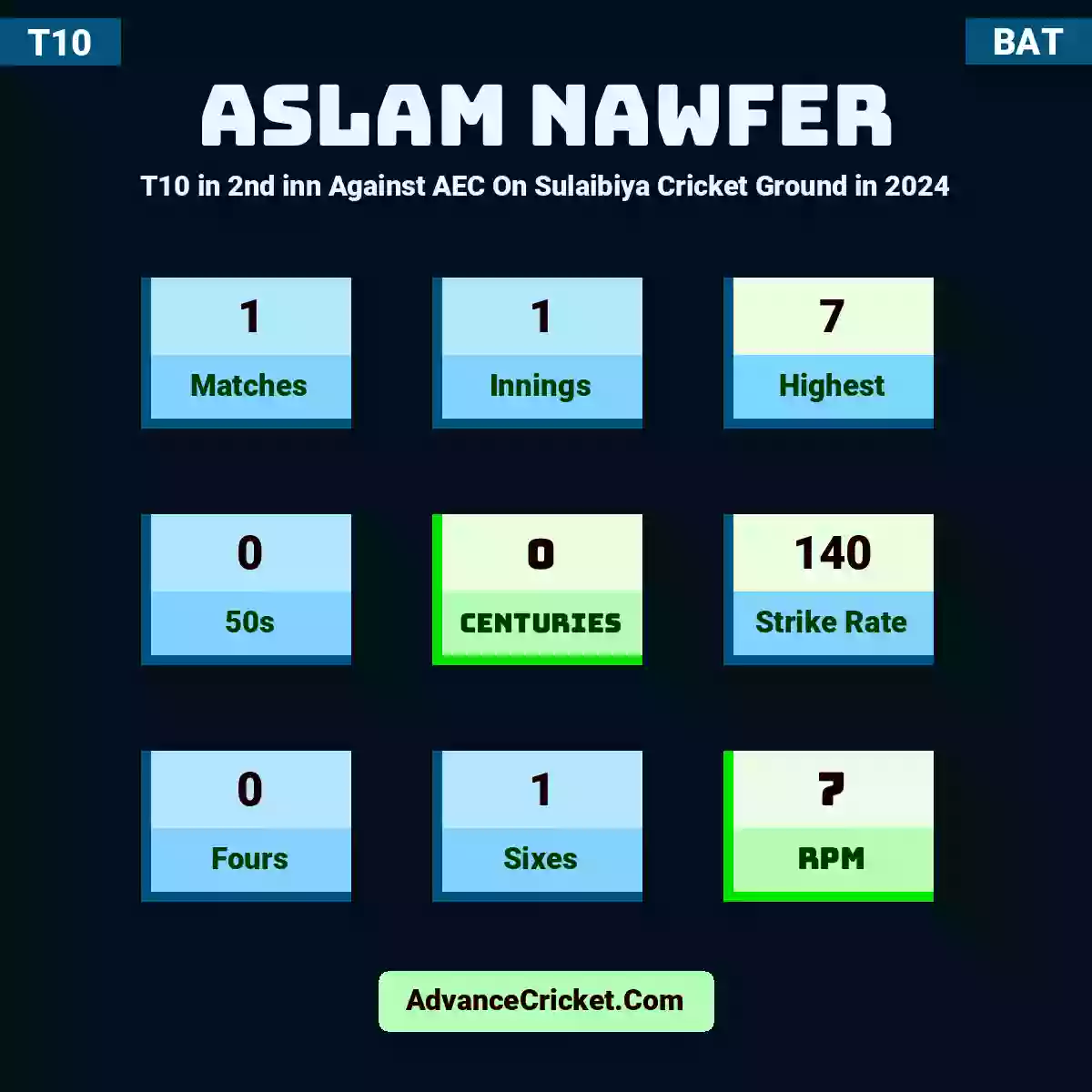 Aslam Nawfer T10  in 2nd inn Against AEC On Sulaibiya Cricket Ground in 2024, Aslam Nawfer played 1 matches, scored 7 runs as highest, 0 half-centuries, and 0 centuries, with a strike rate of 140. A.Nawfer hit 0 fours and 1 sixes, with an RPM of 7.