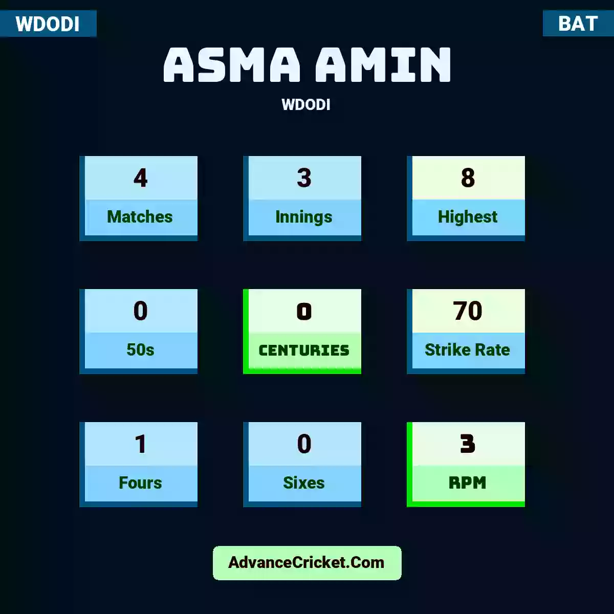 Asma Amin WDODI , Asma Amin played 4 matches, scored 8 runs as highest, 0 half-centuries, and 0 centuries, with a strike rate of 70. A.Amin hit 1 fours and 0 sixes, with an RPM of 3.
