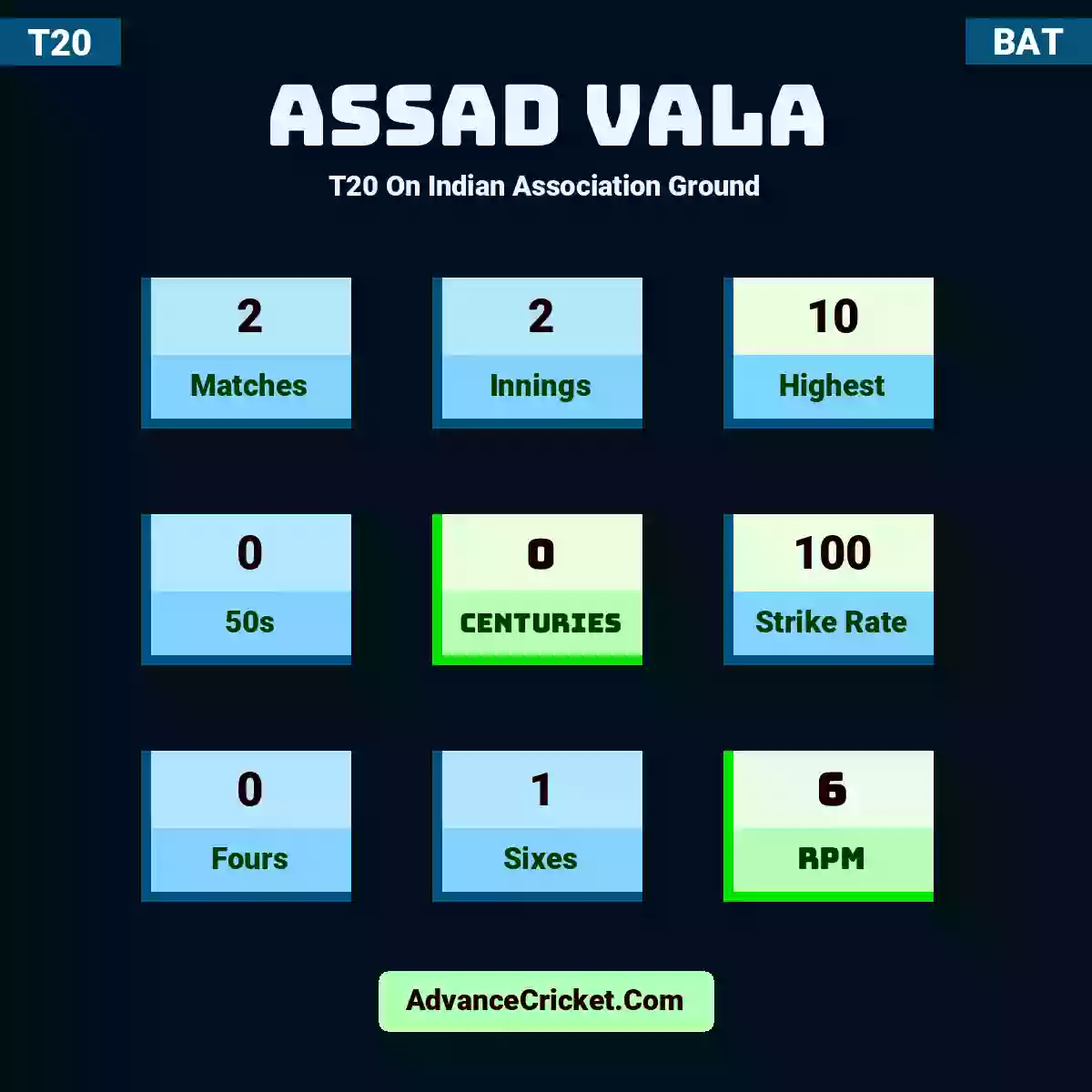Assad Vala T20  On Indian Association Ground, Assad Vala played 2 matches, scored 10 runs as highest, 0 half-centuries, and 0 centuries, with a strike rate of 100. A.Vala hit 0 fours and 1 sixes, with an RPM of 6.