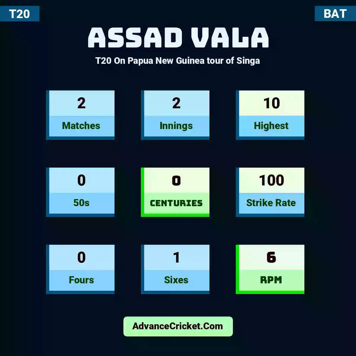 Assad Vala T20  On Papua New Guinea tour of Singa, Assad Vala played 2 matches, scored 10 runs as highest, 0 half-centuries, and 0 centuries, with a strike rate of 100. A.Vala hit 0 fours and 1 sixes, with an RPM of 6.