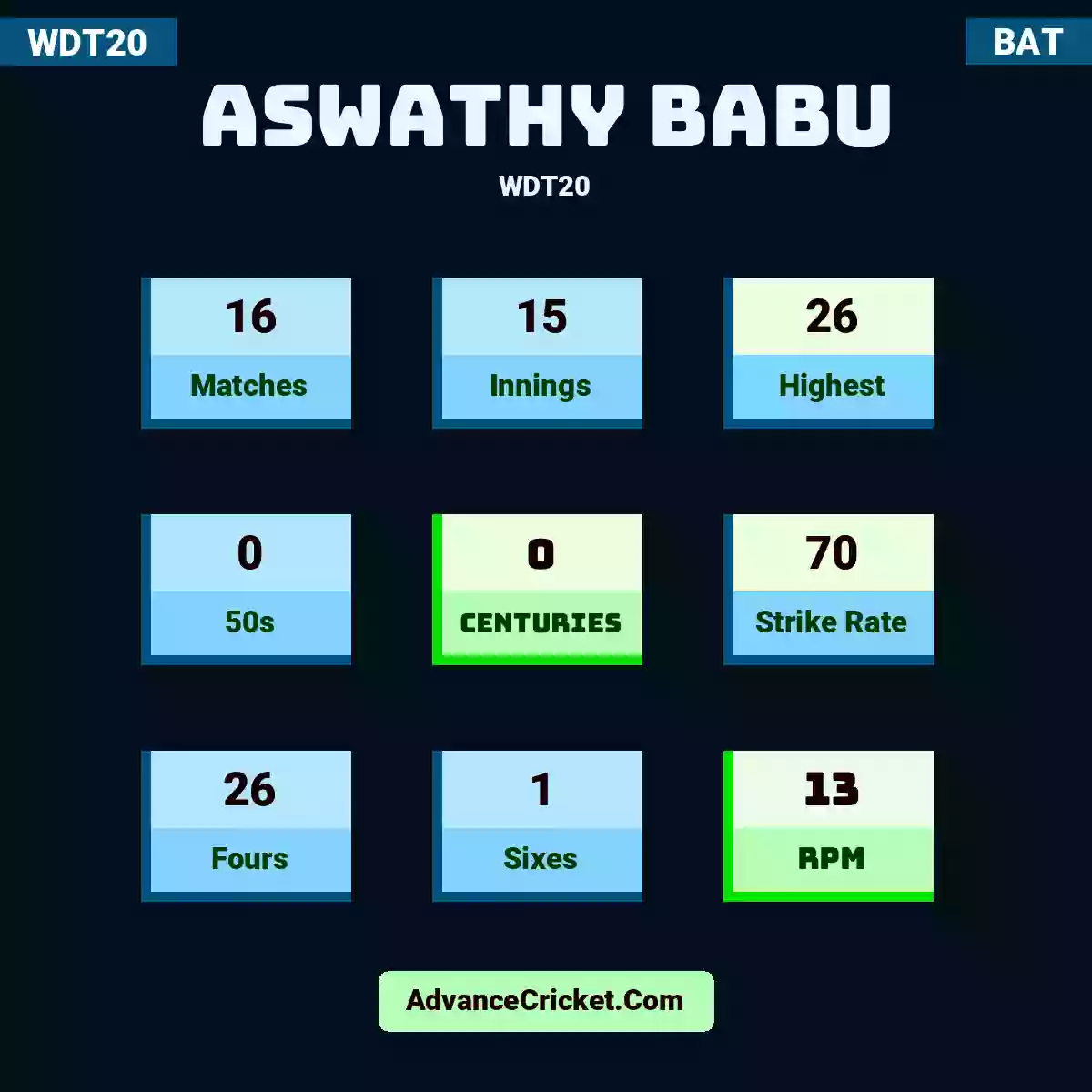 Aswathy Babu WDT20 , Aswathy Babu played 16 matches, scored 26 runs as highest, 0 half-centuries, and 0 centuries, with a strike rate of 70. A.Babu hit 26 fours and 1 sixes, with an RPM of 13.