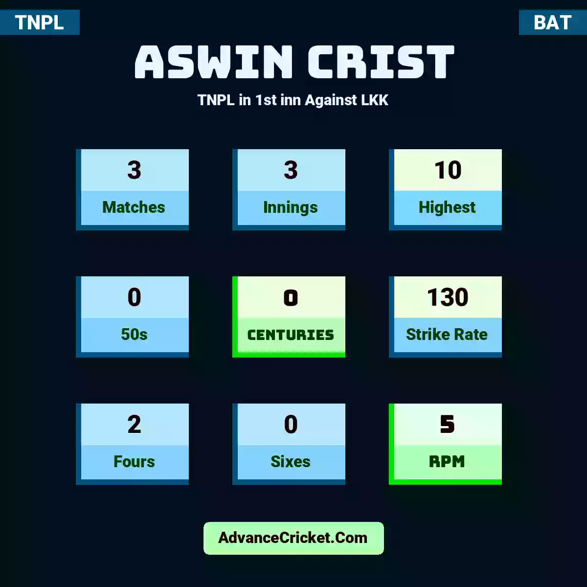 Aswin Crist TNPL  in 1st inn Against LKK, Aswin Crist played 3 matches, scored 10 runs as highest, 0 half-centuries, and 0 centuries, with a strike rate of 130. A.Crist hit 2 fours and 0 sixes, with an RPM of 5.