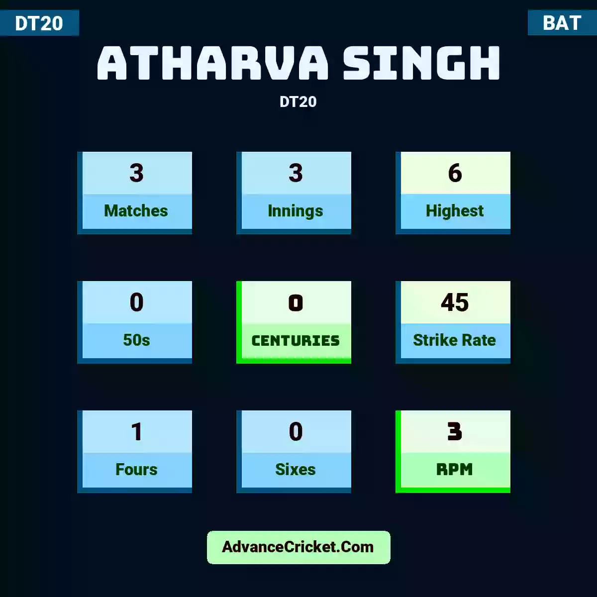 Atharva Singh DT20 , Atharva Singh played 3 matches, scored 6 runs as highest, 0 half-centuries, and 0 centuries, with a strike rate of 45. A.Singh hit 1 fours and 0 sixes, with an RPM of 3.