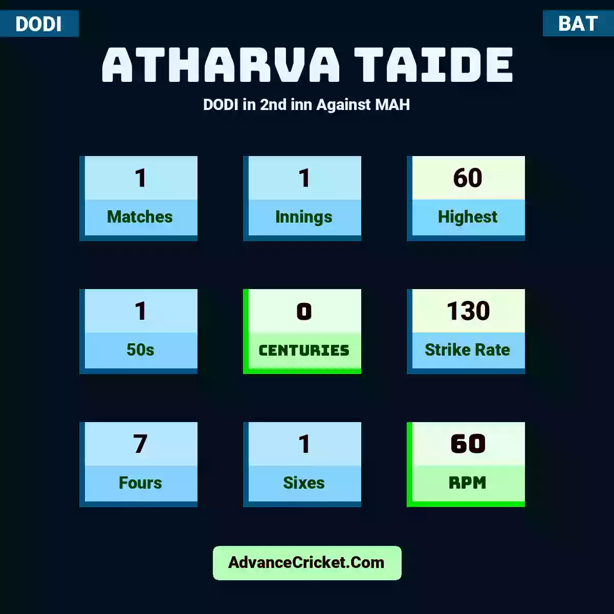 Atharva taide DODI  in 2nd inn Against MAH, Atharva taide played 1 matches, scored 60 runs as highest, 1 half-centuries, and 0 centuries, with a strike rate of 130. A.taide hit 7 fours and 1 sixes, with an RPM of 60.