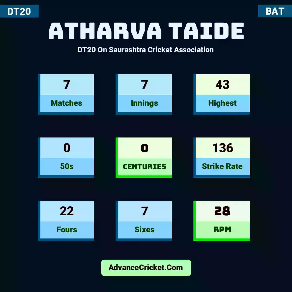 Atharva taide DT20  On Saurashtra Cricket Association, Atharva taide played 7 matches, scored 43 runs as highest, 0 half-centuries, and 0 centuries, with a strike rate of 136. A.taide hit 22 fours and 7 sixes, with an RPM of 28.