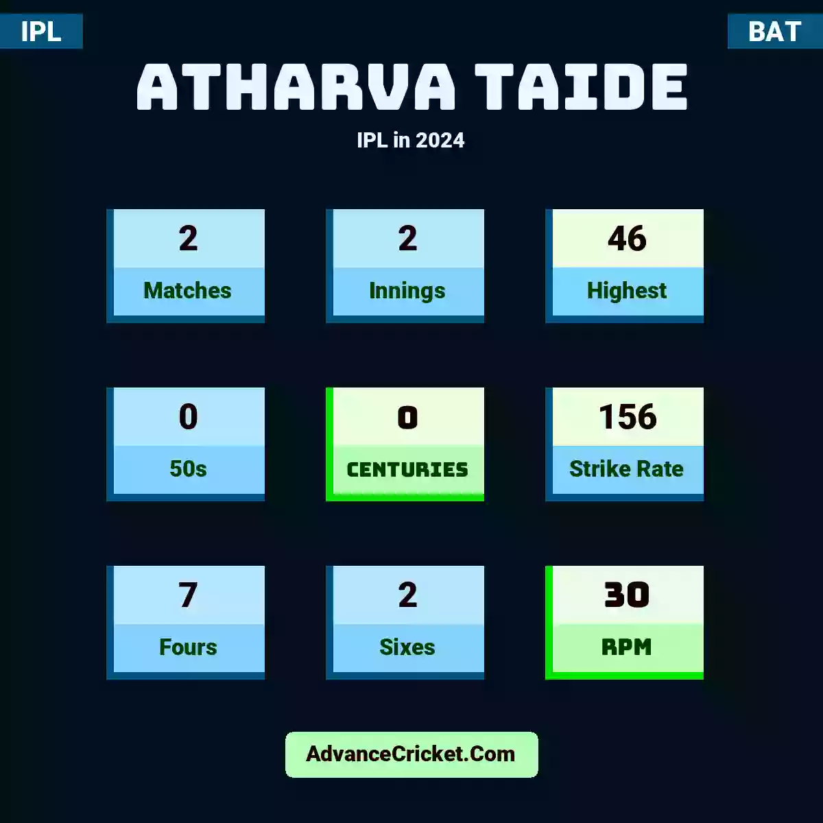 Atharva taide IPL  in 2024, Atharva taide played 1 matches, scored 15 runs as highest, 0 half-centuries, and 0 centuries, with a strike rate of 125. A.taide hit 2 fours and 0 sixes, with an RPM of 15.