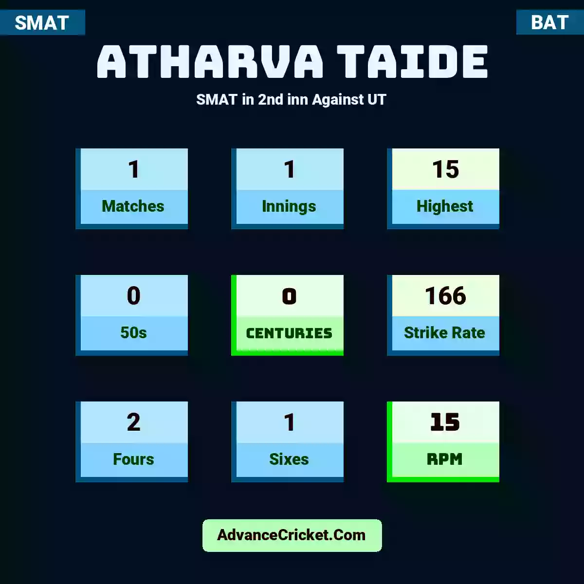 Atharva taide SMAT  in 2nd inn Against UT, Atharva taide played 1 matches, scored 15 runs as highest, 0 half-centuries, and 0 centuries, with a strike rate of 166. A.taide hit 2 fours and 1 sixes, with an RPM of 15.