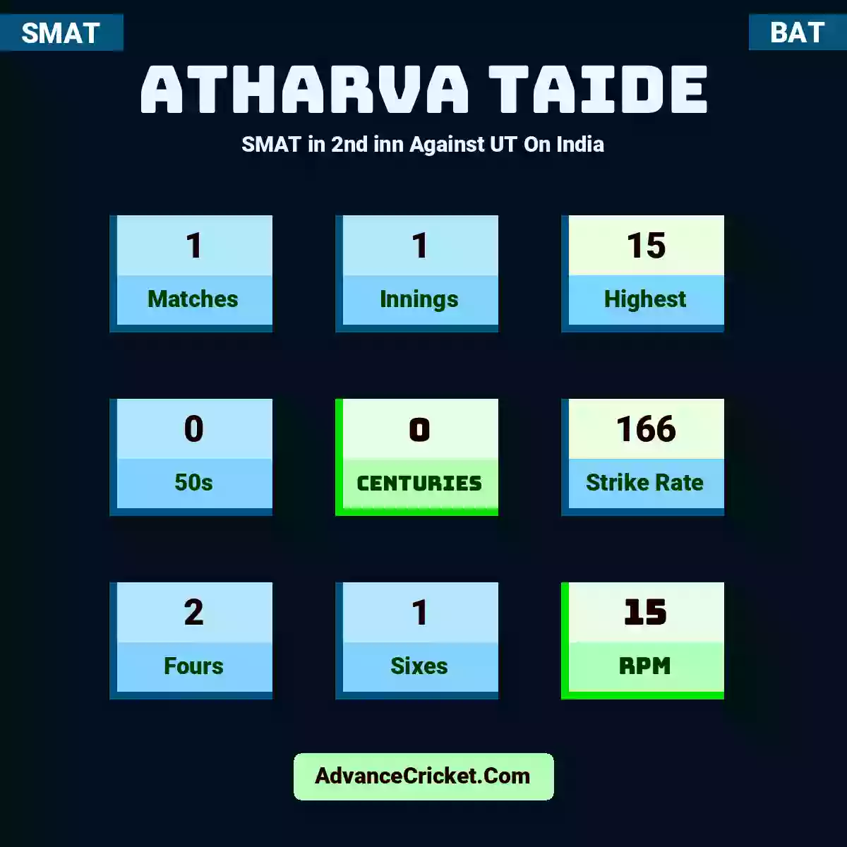 Atharva taide SMAT  in 2nd inn Against UT On India, Atharva taide played 1 matches, scored 15 runs as highest, 0 half-centuries, and 0 centuries, with a strike rate of 166. A.taide hit 2 fours and 1 sixes, with an RPM of 15.