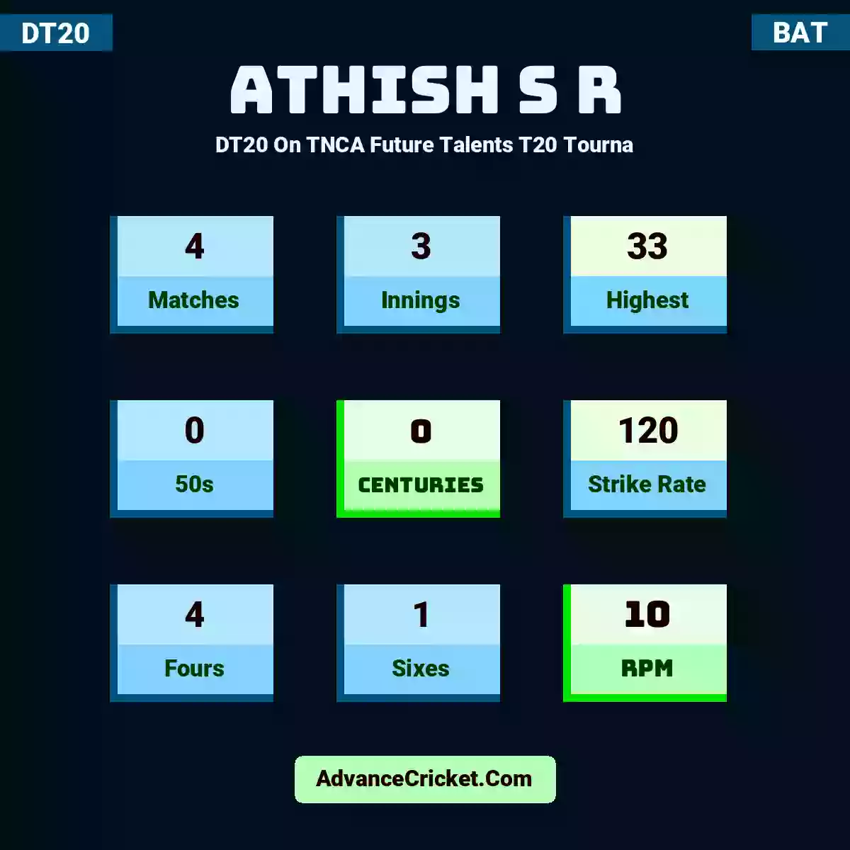 Athish S R DT20  On TNCA Future Talents T20 Tourna, Athish S R played 4 matches, scored 33 runs as highest, 0 half-centuries, and 0 centuries, with a strike rate of 120. A.S.R hit 4 fours and 1 sixes, with an RPM of 10.