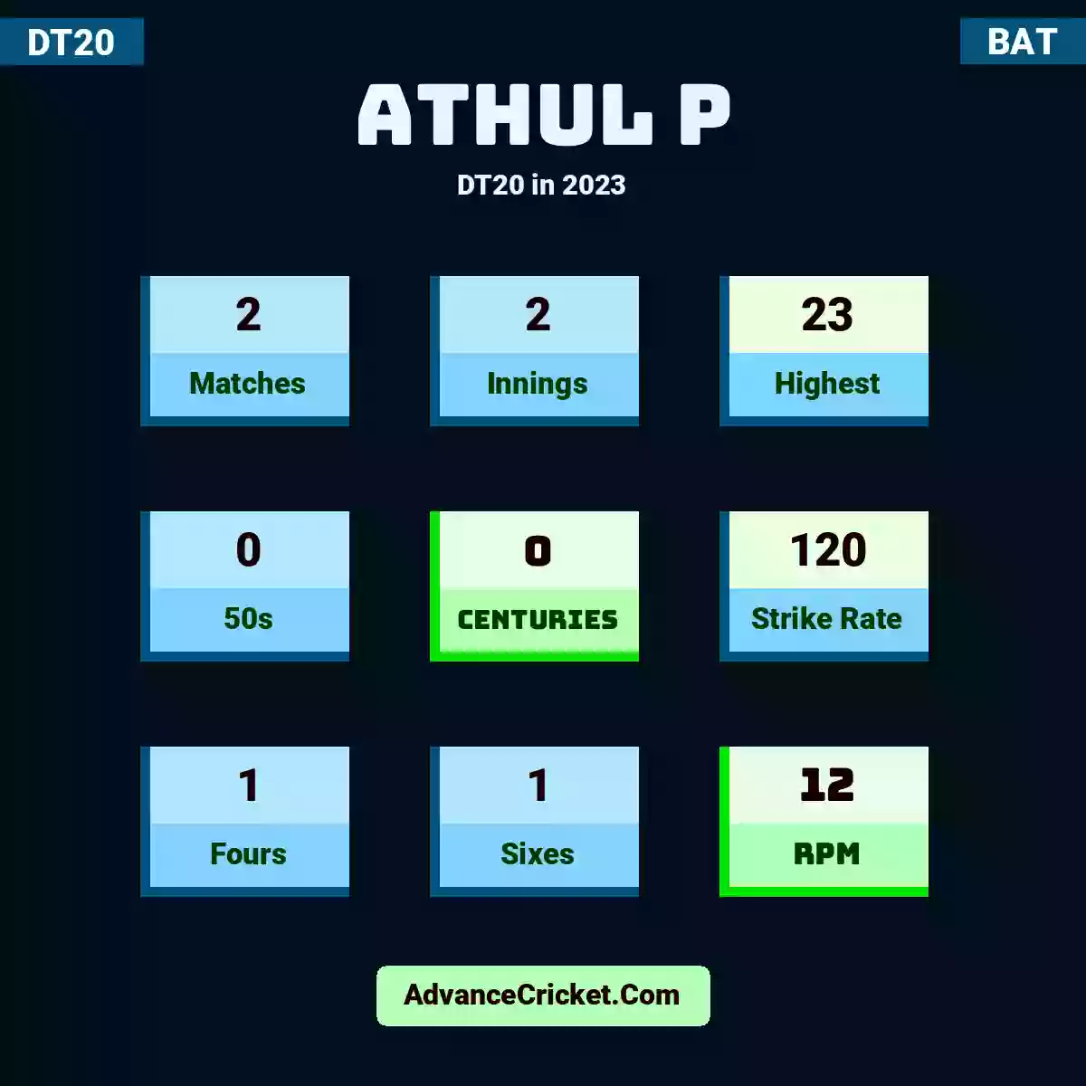 Athul P DT20  in 2023, Athul P played 2 matches, scored 23 runs as highest, 0 half-centuries, and 0 centuries, with a strike rate of 120. A.P hit 1 fours and 1 sixes, with an RPM of 12.