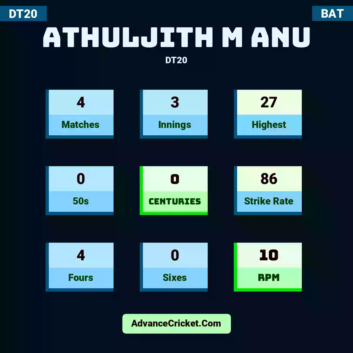 Athuljith M Anu DT20 , Athuljith M Anu played 3 matches, scored 27 runs as highest, 0 half-centuries, and 0 centuries, with a strike rate of 72. A.M.Anu hit 2 fours and 0 sixes, with an RPM of 9.