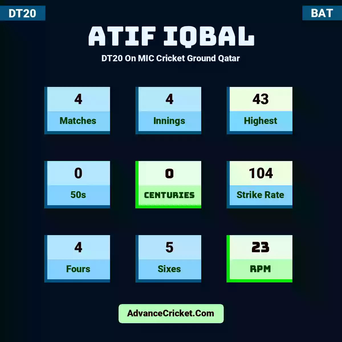 Atif Iqbal DT20  On MIC Cricket Ground Qatar, Atif Iqbal played 4 matches, scored 43 runs as highest, 0 half-centuries, and 0 centuries, with a strike rate of 104. A.Iqbal hit 4 fours and 5 sixes, with an RPM of 23.