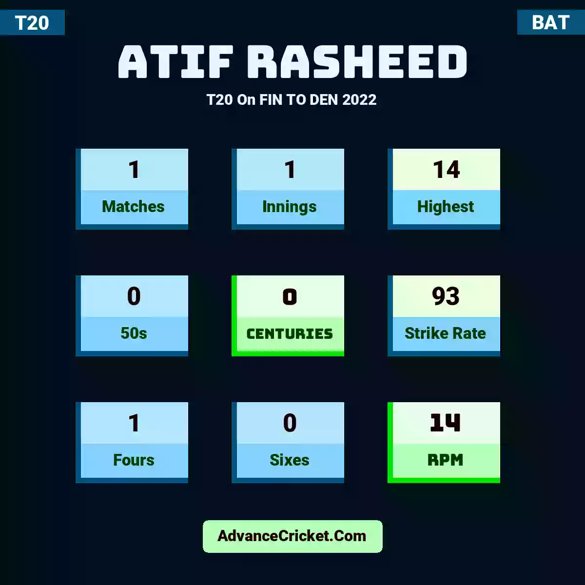 Atif Rasheed T20  On FIN TO DEN 2022, Atif Rasheed played 1 matches, scored 14 runs as highest, 0 half-centuries, and 0 centuries, with a strike rate of 93. A.Rasheed hit 1 fours and 0 sixes, with an RPM of 14.