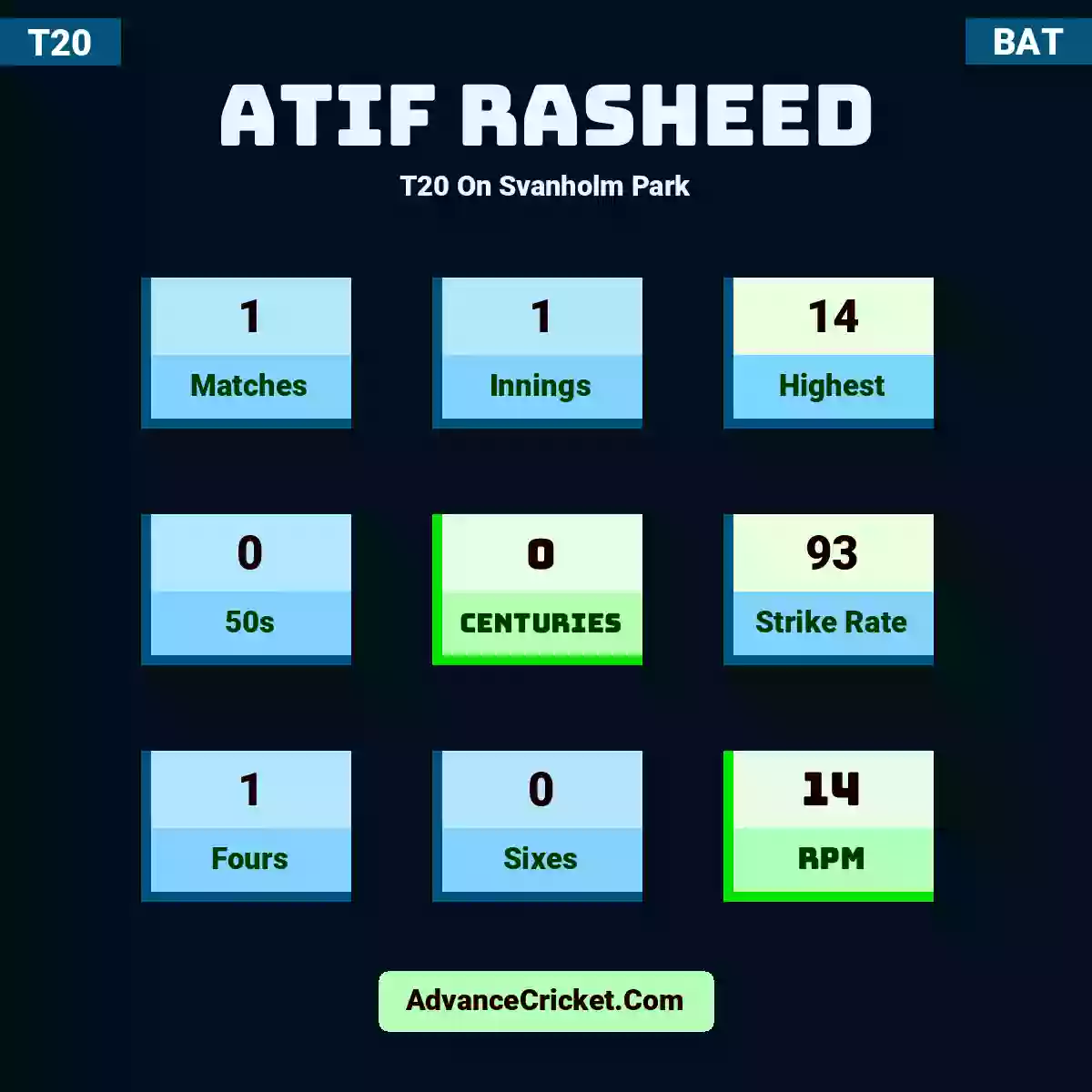 Atif Rasheed T20  On Svanholm Park, Atif Rasheed played 1 matches, scored 14 runs as highest, 0 half-centuries, and 0 centuries, with a strike rate of 93. A.Rasheed hit 1 fours and 0 sixes, with an RPM of 14.