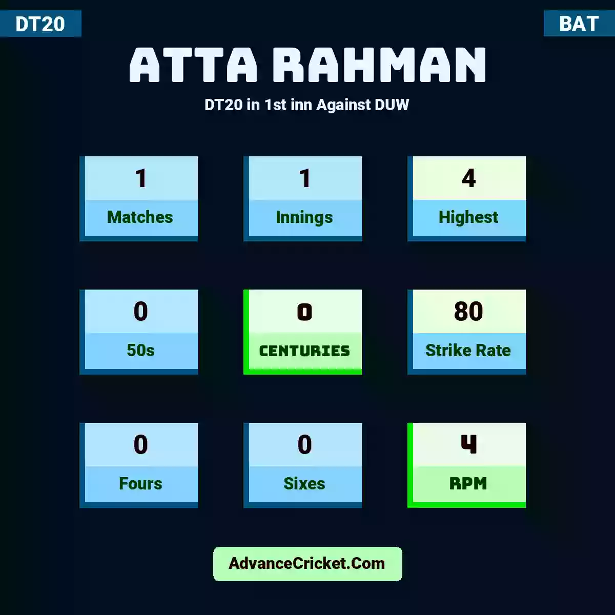 Atta Rahman DT20  in 1st inn Against DUW, Atta Rahman played 1 matches, scored 4 runs as highest, 0 half-centuries, and 0 centuries, with a strike rate of 80. A.Rahman hit 0 fours and 0 sixes, with an RPM of 4.