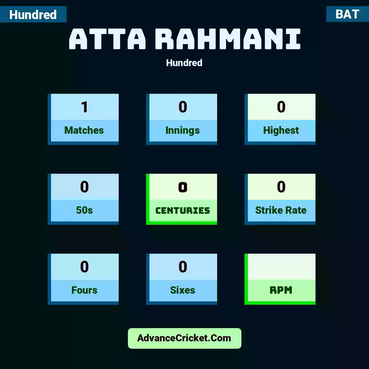 Atta Rahmani Hundred , Atta Rahmani played 1 matches, scored 0 runs as highest, 0 half-centuries, and 0 centuries, with a strike rate of 0. A.Rahmani hit 0 fours and 0 sixes.