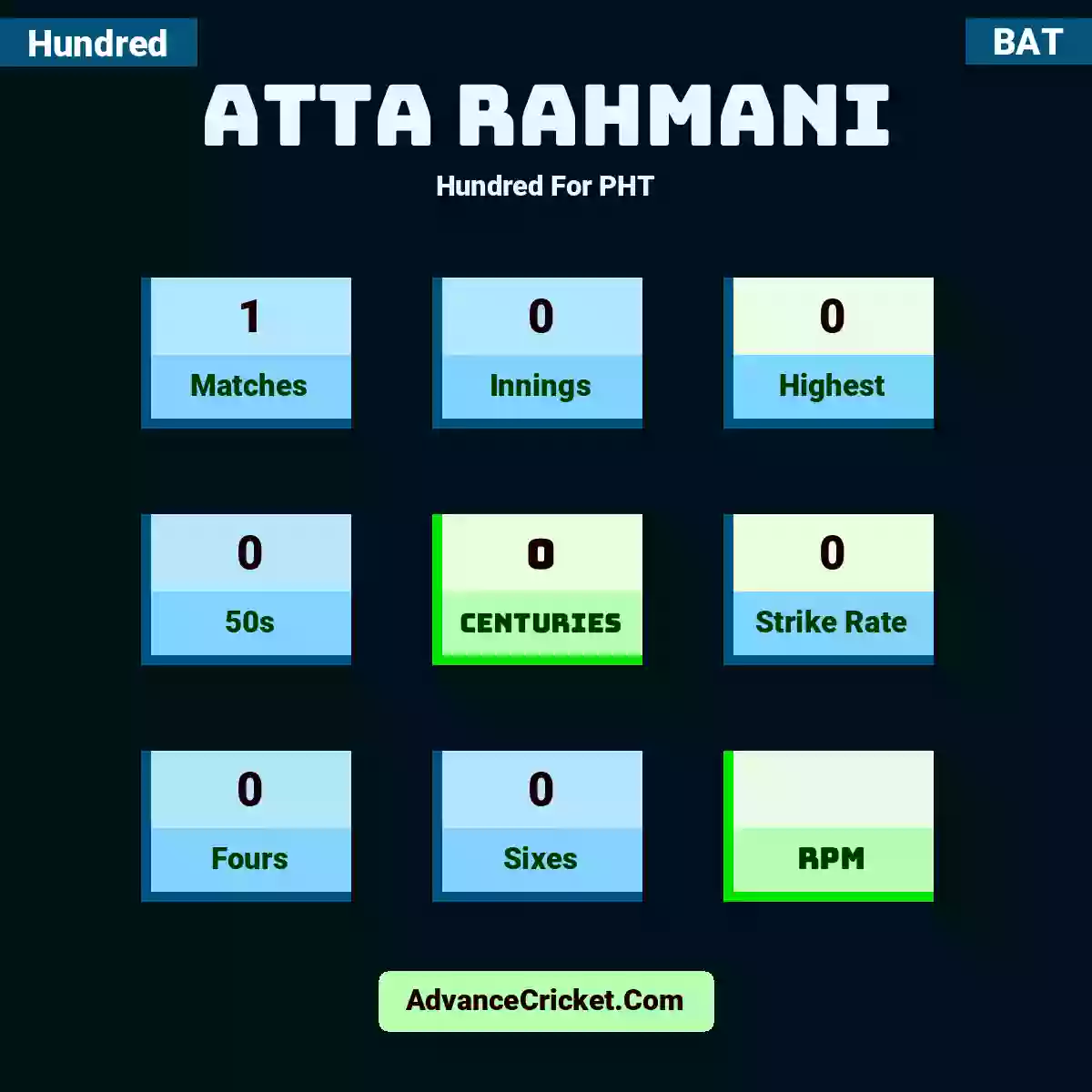 Atta Rahmani Hundred  For PHT, Atta Rahmani played 1 matches, scored 0 runs as highest, 0 half-centuries, and 0 centuries, with a strike rate of 0. A.Rahmani hit 0 fours and 0 sixes.