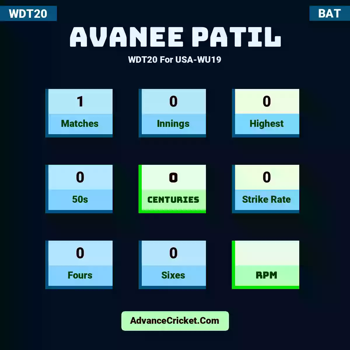 Avanee Patil WDT20  For USA-WU19, Avanee Patil played 1 matches, scored 0 runs as highest, 0 half-centuries, and 0 centuries, with a strike rate of 0. A.Patil hit 0 fours and 0 sixes.
