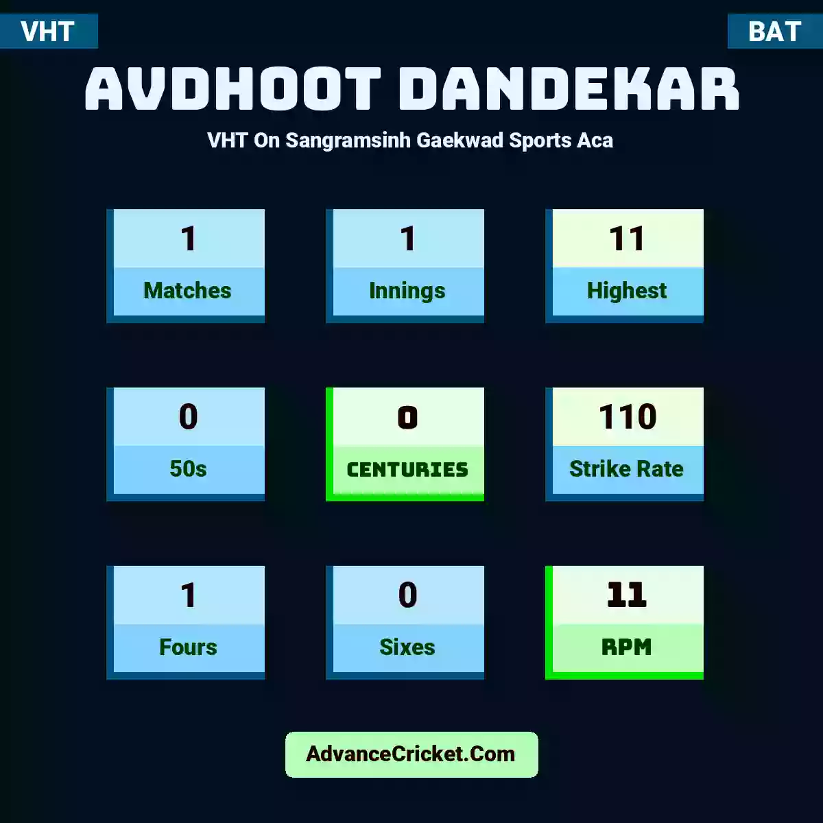 Avdhoot Dandekar VHT  On Sangramsinh Gaekwad Sports Aca, Avdhoot Dandekar played 1 matches, scored 11 runs as highest, 0 half-centuries, and 0 centuries, with a strike rate of 110. A.Dandekar hit 1 fours and 0 sixes, with an RPM of 11.