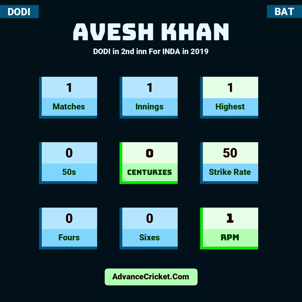 Avesh Khan DODI  in 2nd inn For INDA in 2019, Avesh Khan played 1 matches, scored 1 runs as highest, 0 half-centuries, and 0 centuries, with a strike rate of 50. A.Khan hit 0 fours and 0 sixes, with an RPM of 1.