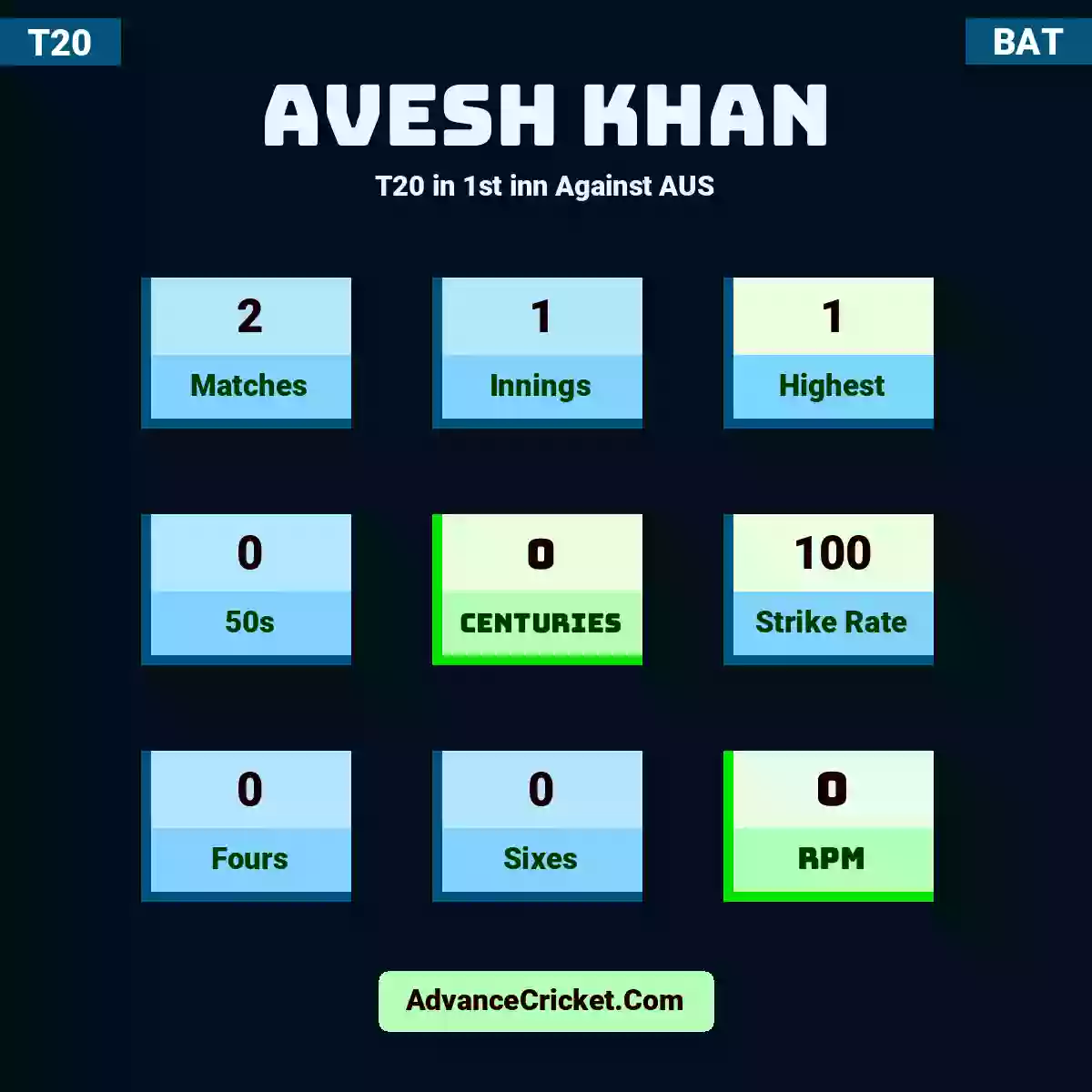 Avesh Khan T20  in 1st inn Against AUS, Avesh Khan played 2 matches, scored 1 runs as highest, 0 half-centuries, and 0 centuries, with a strike rate of 100. A.Khan hit 0 fours and 0 sixes, with an RPM of 0.
