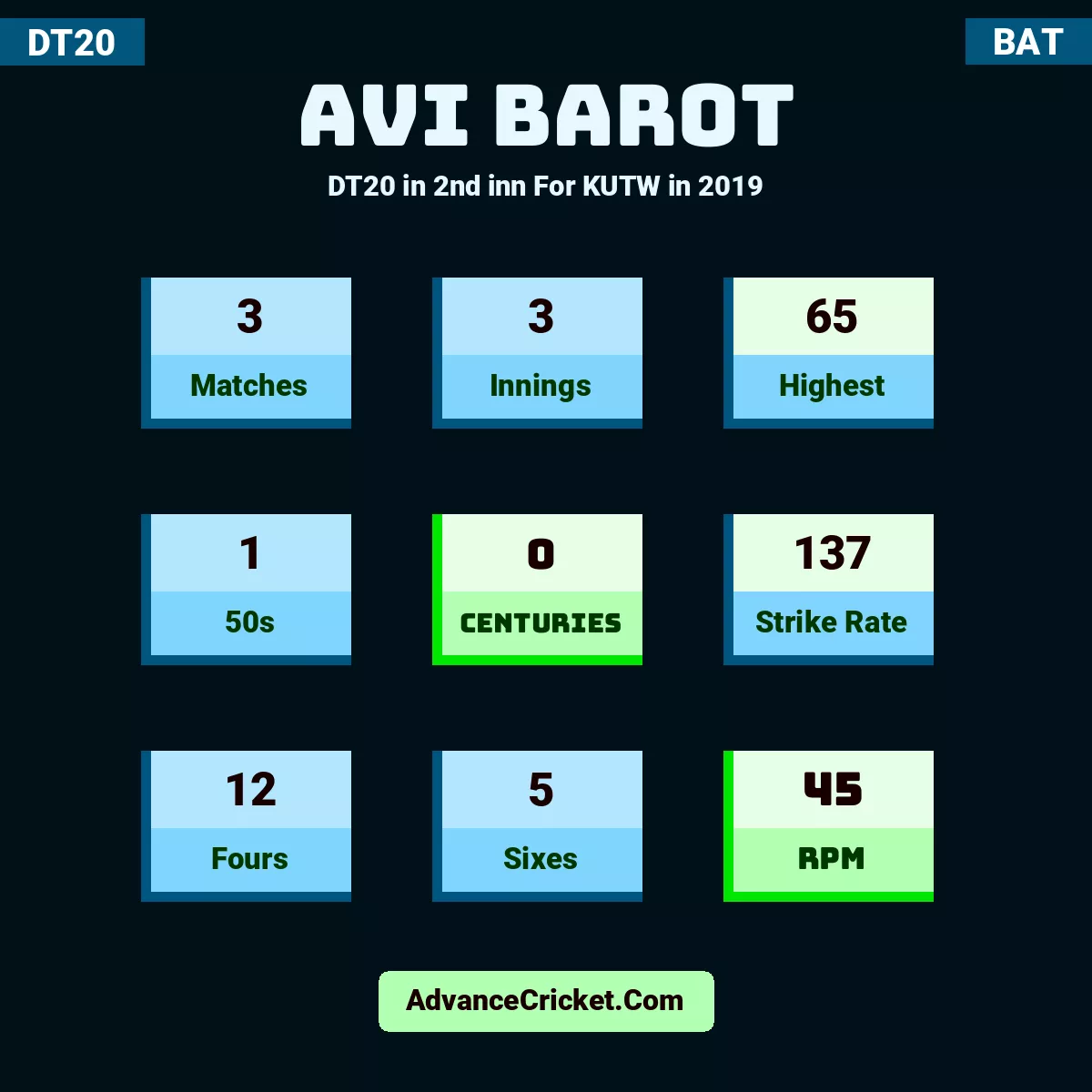 Avi Barot DT20  in 2nd inn For KUTW in 2019, Avi Barot played 3 matches, scored 65 runs as highest, 1 half-centuries, and 0 centuries, with a strike rate of 137. A.Barot hit 12 fours and 5 sixes, with an RPM of 45.