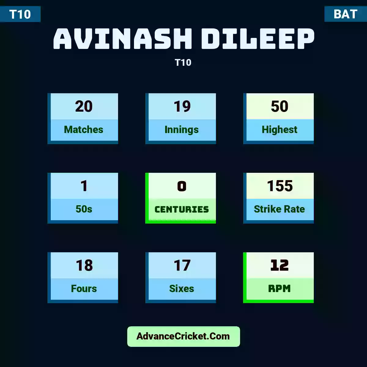 Avinash Dileep T10 , Avinash Dileep played 20 matches, scored 50 runs as highest, 1 half-centuries, and 0 centuries, with a strike rate of 155. A.Dileep hit 18 fours and 17 sixes, with an RPM of 12.