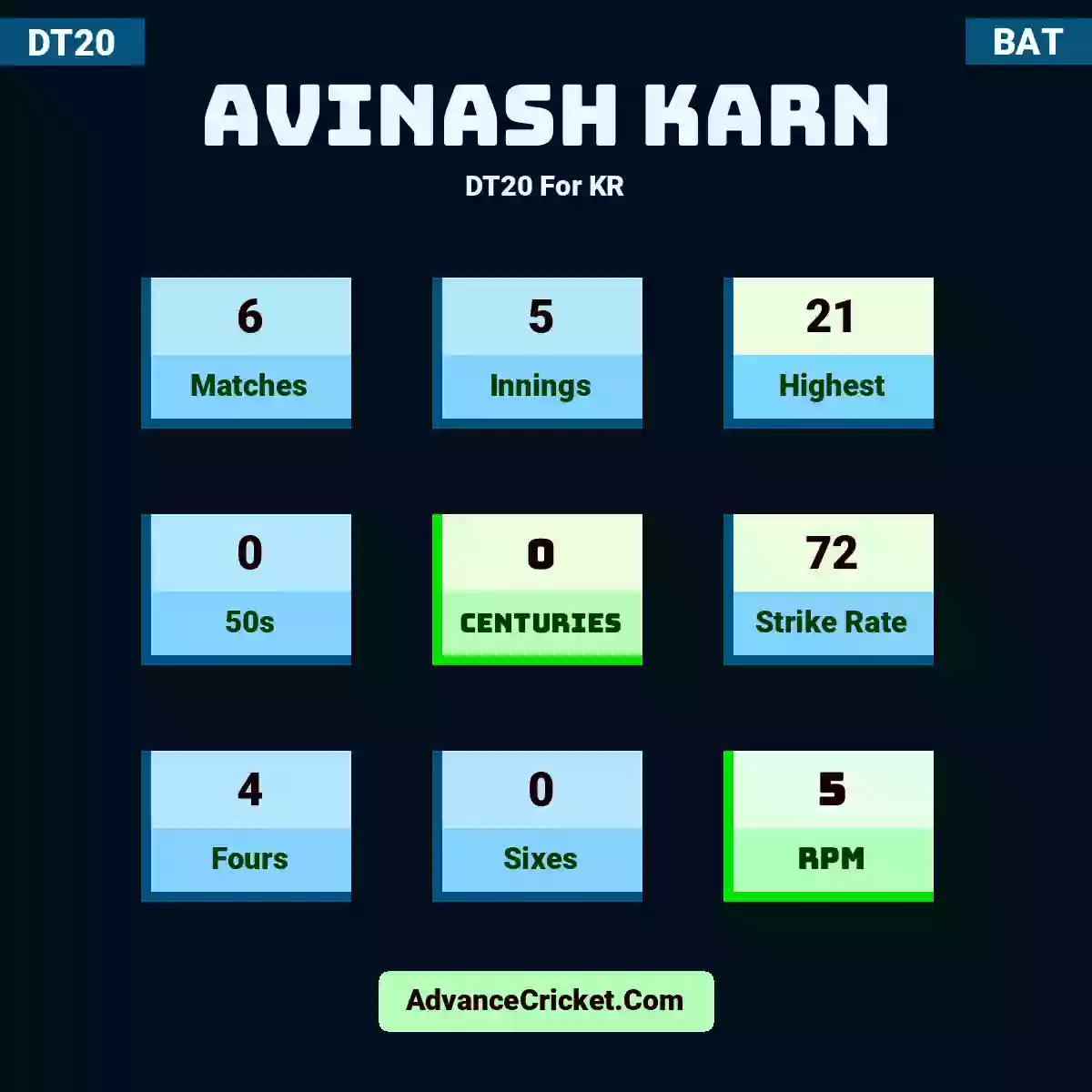 Avinash Karn DT20  For KR, Avinash Karn played 6 matches, scored 21 runs as highest, 0 half-centuries, and 0 centuries, with a strike rate of 72. A.Karn hit 4 fours and 0 sixes, with an RPM of 5.