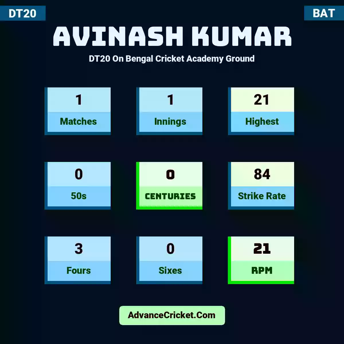 Avinash Kumar DT20  On Bengal Cricket Academy Ground, Avinash Kumar played 1 matches, scored 21 runs as highest, 0 half-centuries, and 0 centuries, with a strike rate of 84. A.Kumar hit 3 fours and 0 sixes, with an RPM of 21.
