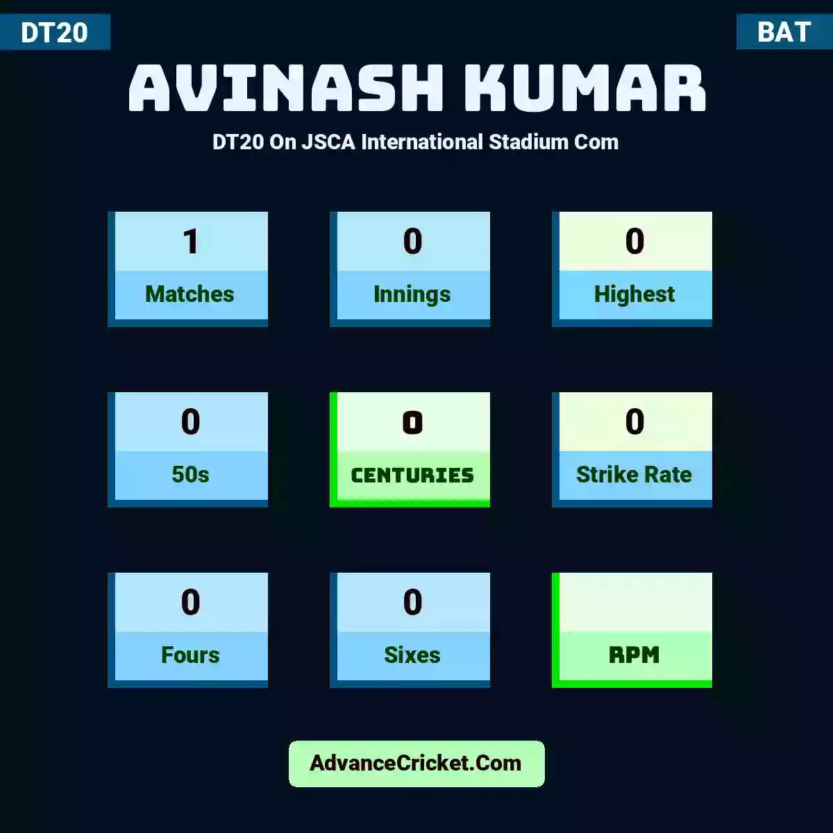 Avinash Kumar DT20  On JSCA International Stadium Com, Avinash Kumar played 1 matches, scored 0 runs as highest, 0 half-centuries, and 0 centuries, with a strike rate of 0. A.Kumar hit 0 fours and 0 sixes.
