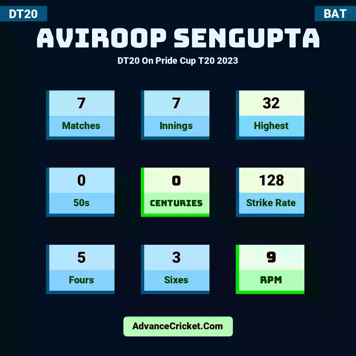 Aviroop Sengupta DT20  On Pride Cup T20 2023, Aviroop Sengupta played 7 matches, scored 32 runs as highest, 0 half-centuries, and 0 centuries, with a strike rate of 128. A.Sengupta hit 5 fours and 3 sixes, with an RPM of 9.