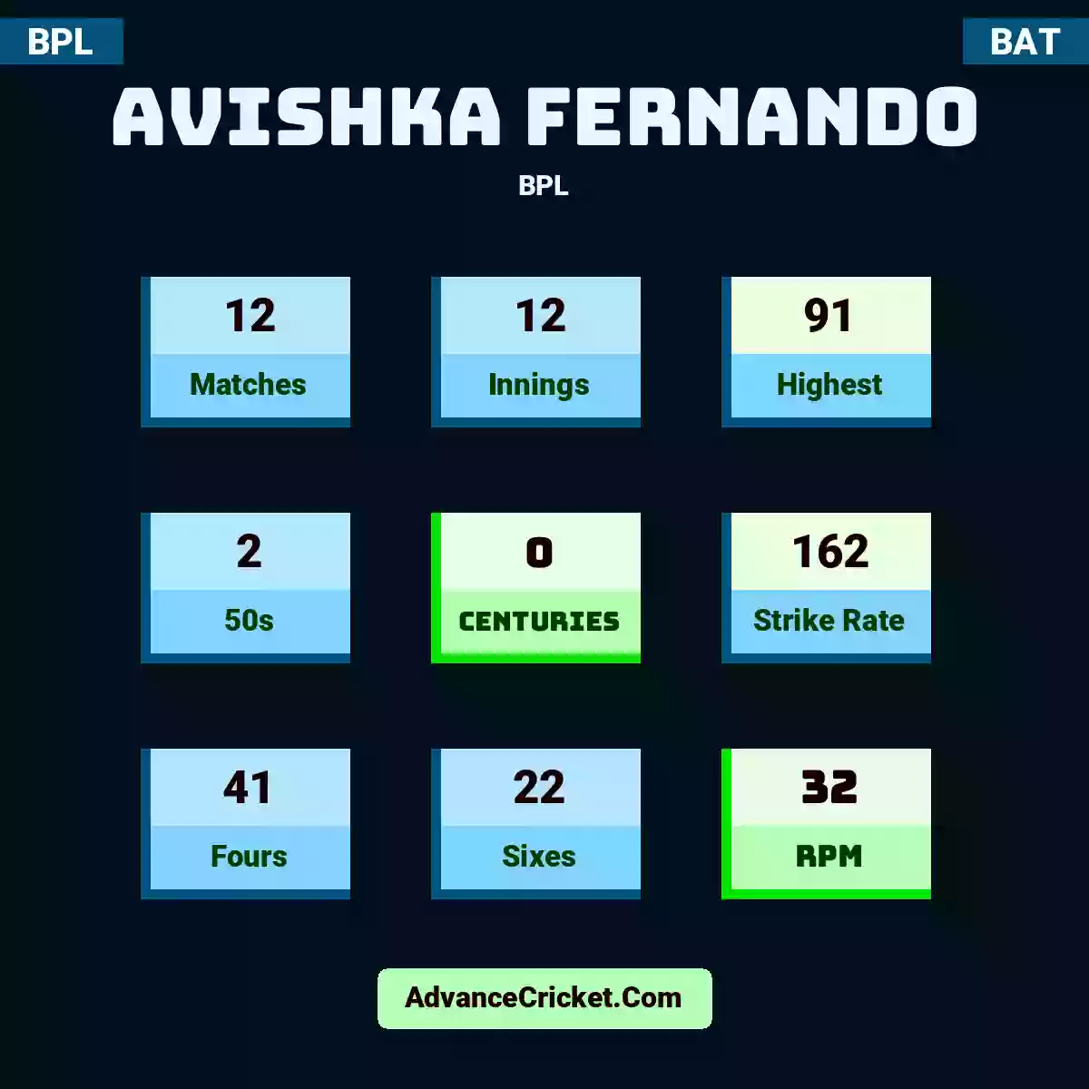 Avishka Fernando BPL , Avishka Fernando played 12 matches, scored 91 runs as highest, 2 half-centuries, and 0 centuries, with a strike rate of 162. A.Fernando hit 41 fours and 22 sixes, with an RPM of 32.