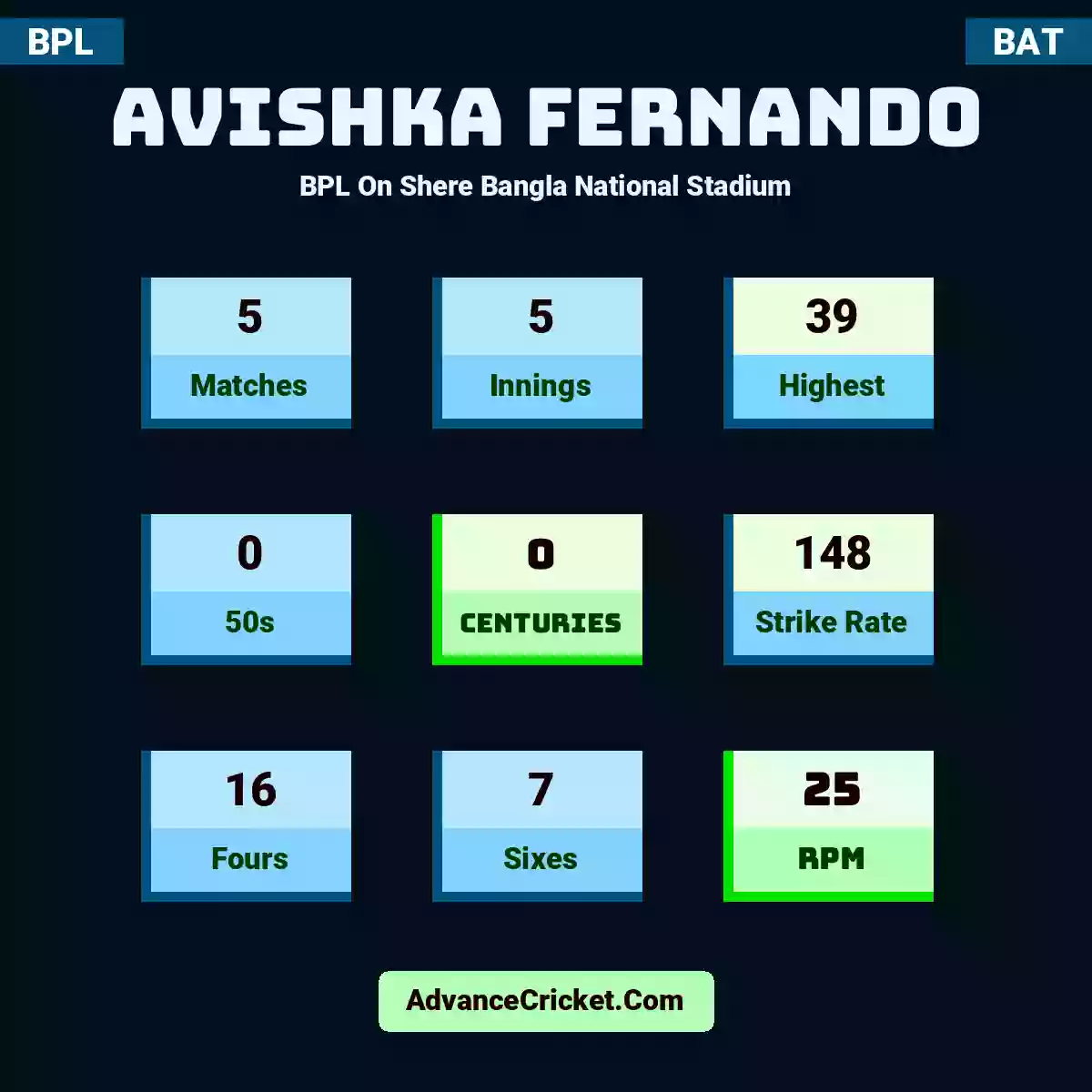 Avishka Fernando BPL  On Shere Bangla National Stadium, Avishka Fernando played 5 matches, scored 39 runs as highest, 0 half-centuries, and 0 centuries, with a strike rate of 148. A.Fernando hit 16 fours and 7 sixes, with an RPM of 25.
