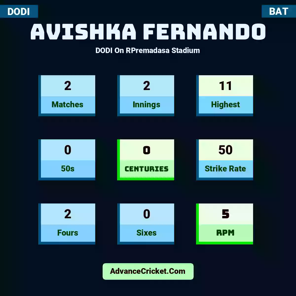 Avishka Fernando DODI  On RPremadasa Stadium, Avishka Fernando played 2 matches, scored 11 runs as highest, 0 half-centuries, and 0 centuries, with a strike rate of 50. A.Fernando hit 2 fours and 0 sixes, with an RPM of 5.